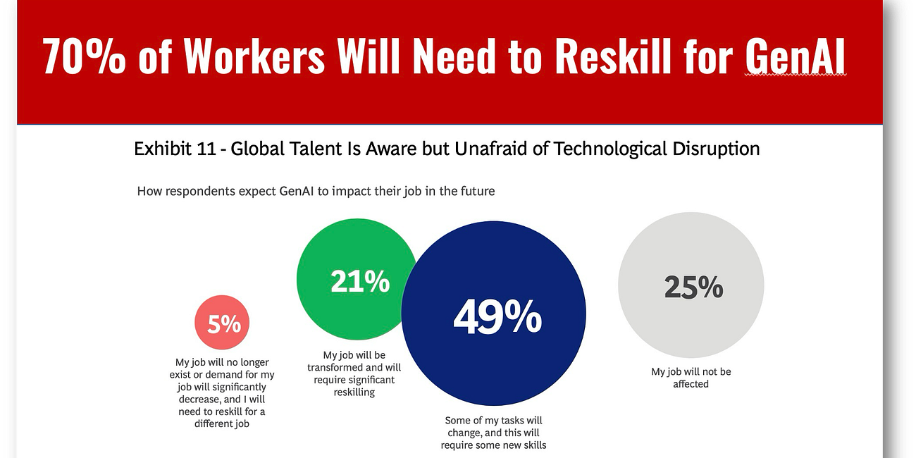 70% of Workers Will Need Reskilling in Our New GenAI World. Will They Get It? 