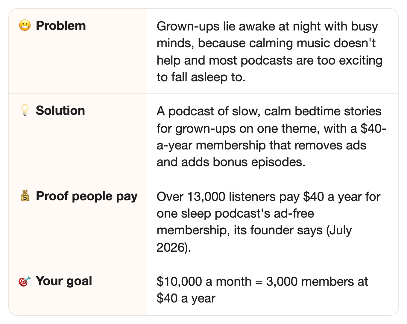 😬 Problem: Grown-ups lie awake at night with busy minds, because calming music doesn't help and most podcasts are too exciting to fall asleep to.. 💡 Solution: A podcast of slow, calm bedtime stories for grown-ups on one theme, with a $40-a-year membership that removes ads and adds bonus episodes.. 💰 Proof people pay: Over 13,000 listeners pay $40 a year for one sleep podcast's ad-free membership, its founder says (July 2026).. 🎯 Your goal: $10,000 a month = 3,000 members at $40 a year 😬 Problem: Grown-ups lie awake at night with busy minds, because calming music doesn't help and most podcasts are too exciting to fall asleep to.. 💡 Solution: A podcast of slow, calm bedtime stories for grown-ups on one theme, with a $40-a-year membership that removes ads and adds bonus episodes.. 💰 Proof people pay: Over 13,000 listeners pay $40 a year for one sleep podcast's ad-free membership, its founder says (July 2026).. 🎯 Your goal: $10,000 a month = 3,000 members at $40 a year