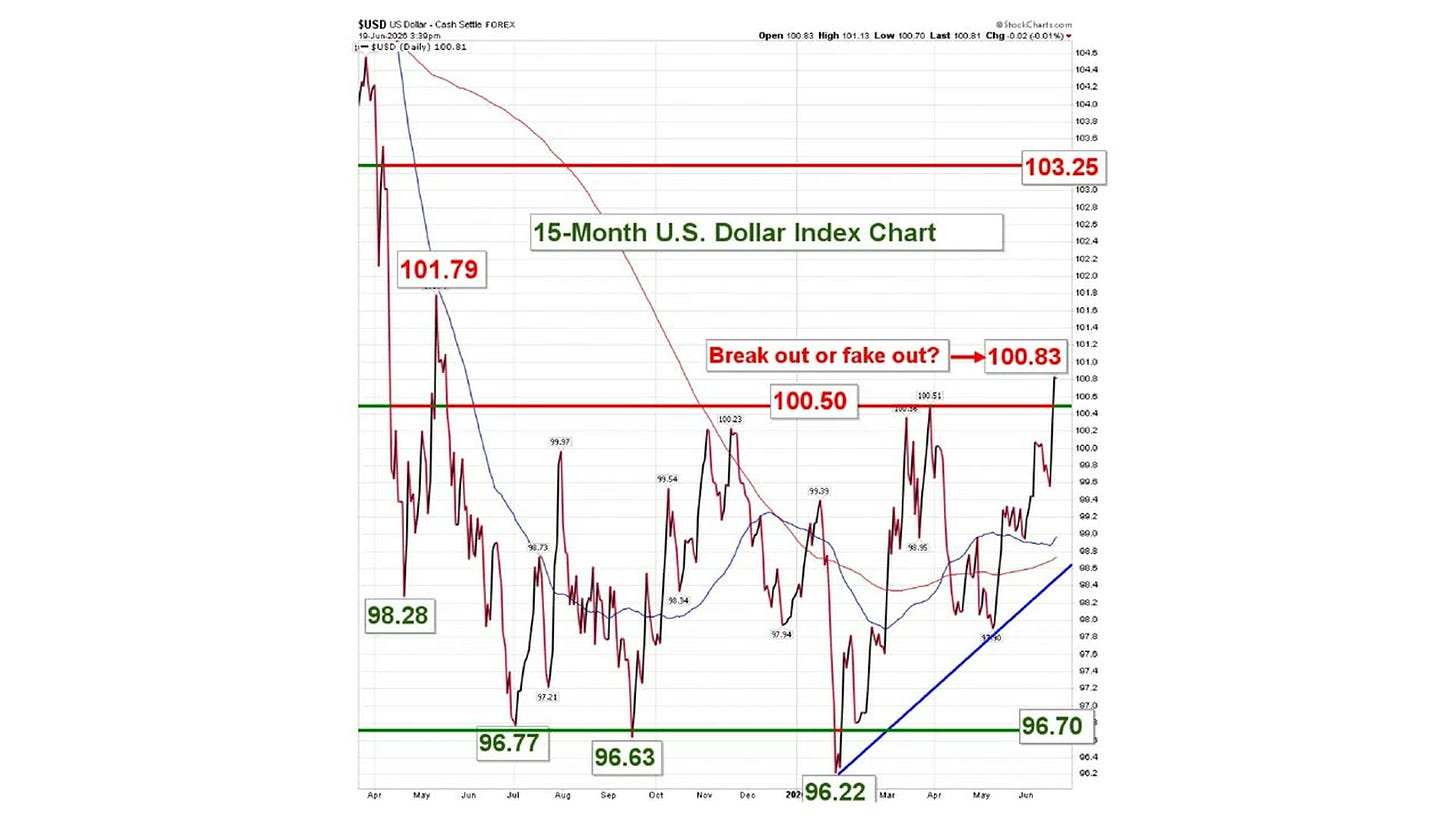 15-month US Dollar Index chart showing breakout levels and key support resistance zones 15-month US Dollar Index chart showing breakout levels and key support resistance zones