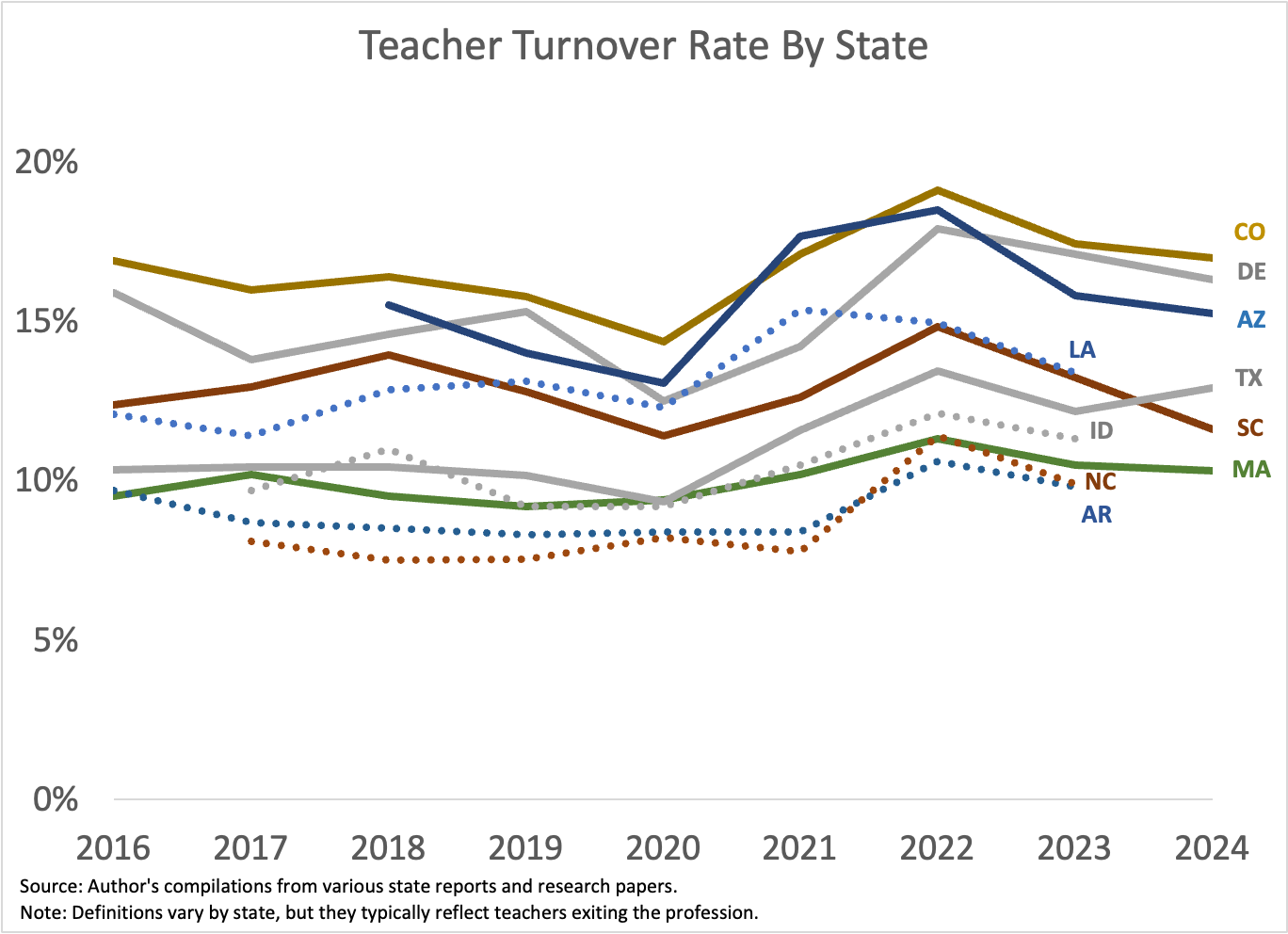 Is teacher turnover *too low*? - by Chad Aldeman