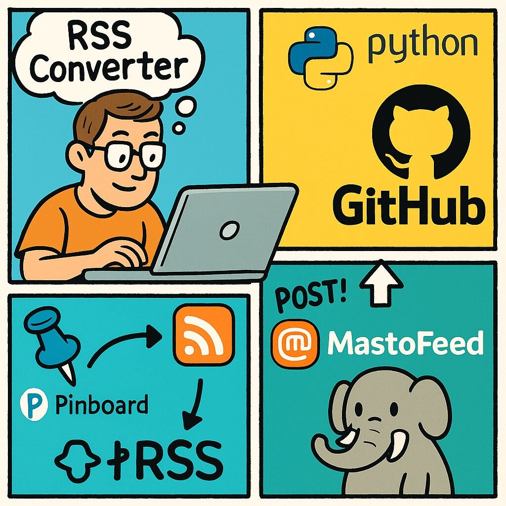 This colorful comic-style image is divided into four square panels. In the top-left panel, a smiling person with glasses and an orange shirt types on a laptop with a thought bubble that says "RSS Converter." The top-right panel features the Python logo and the GitHub logo on a yellow background, indicating coding and version control. The bottom-left panel shows the Pinboard logo with an arrow pointing to an RSS icon, which in turn points to another symbol labeled “+RSS,” representing the process of converting Pinboard bookmarks into an RSS feed. The bottom-right panel shows the MastoFeed logo above a cheerful Mastodon mascot with the word “POST!” and an arrow pointing upward, illustrating how the RSS feed is automatically posted to Mastodon.
