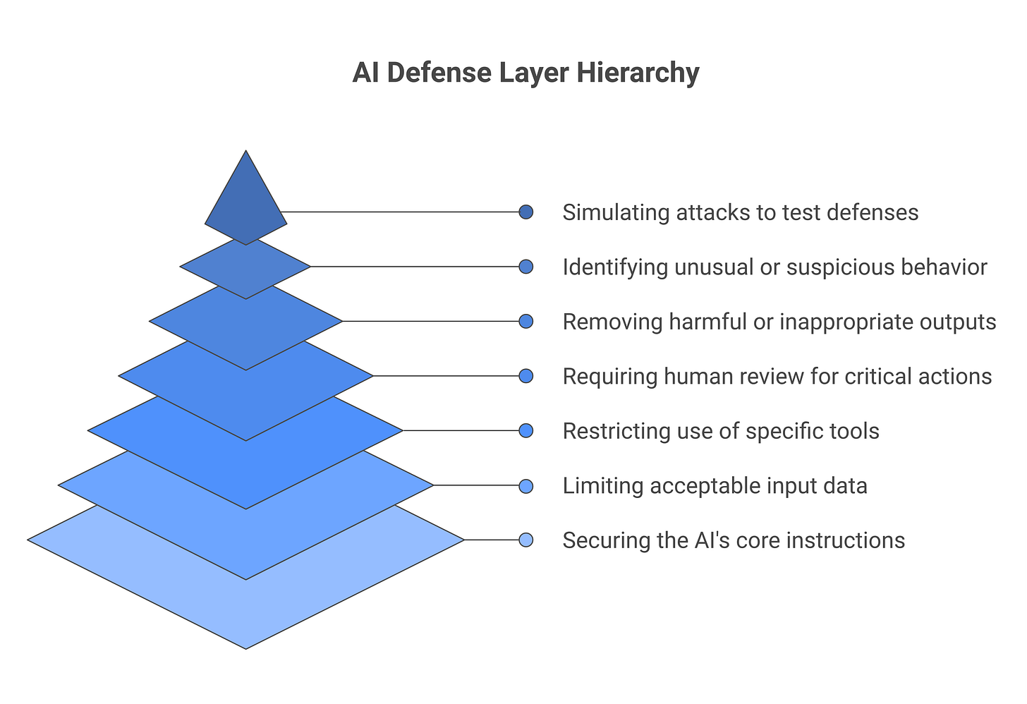IMAGE 3: Seven-layer defense stack