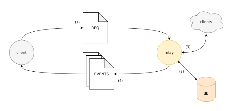 Diagram of a relay forwarding events