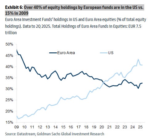 A line graph showing the percentage of equity holdings by European funds in the US and Euro Area from 2009 to Q2 2025. Two lines represent US holdings, increasing from 15% in 2009 to over 40% in 2025, and Euro Area holdings, decreasing from 50% in 2009 to around 35% in 2025. The x-axis spans years 2009 to 2025, and the y-axis ranges from 25% to 50%. Text overlay includes "Exhibit 6: Over 40% of equity holdings by European funds are in the US vs. 15% in 2009" and data source information from Datastream and Goldman Sachs Global Investment Research.
