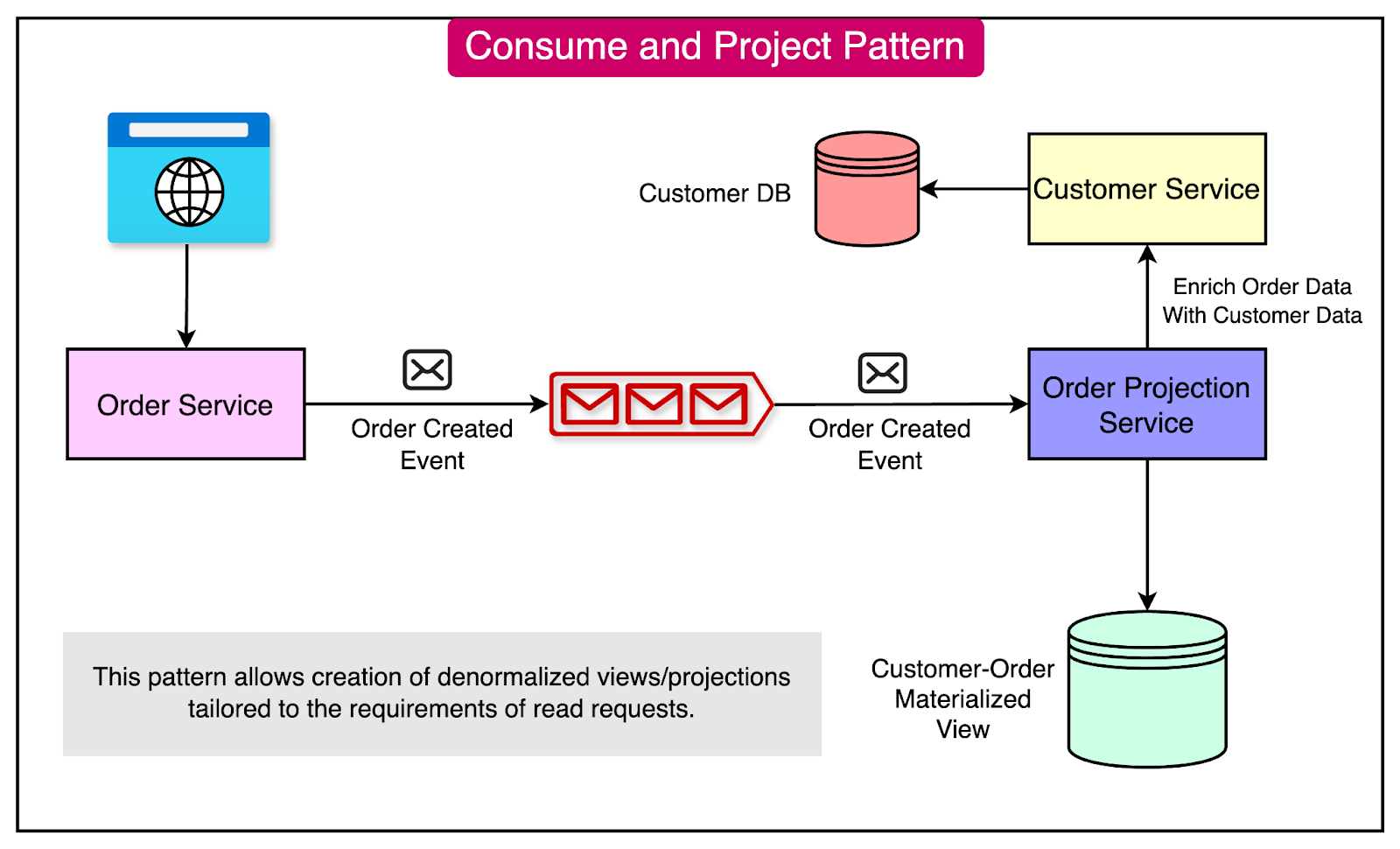 Event-Driven Architectural Patterns - ByteByteGo Newsletter