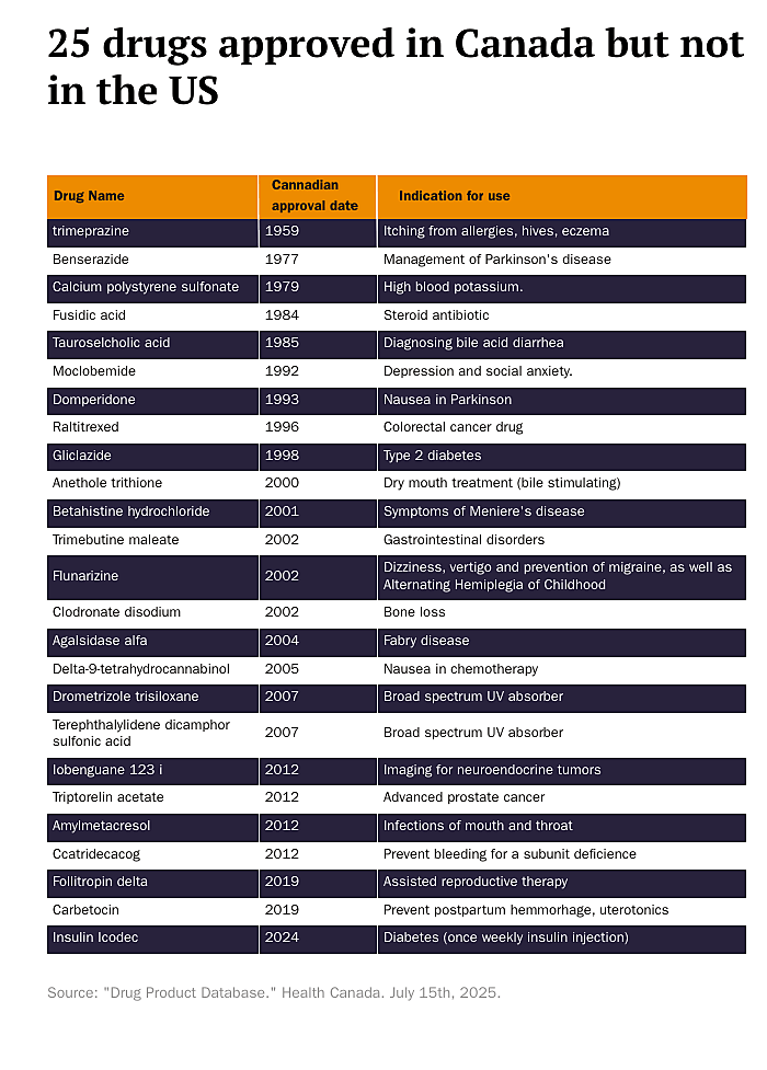 List of 25 drugs approved in Canada that the FDA blocks Americans from getting List of 25 drugs approved in Canada that the FDA blocks Americans from getting