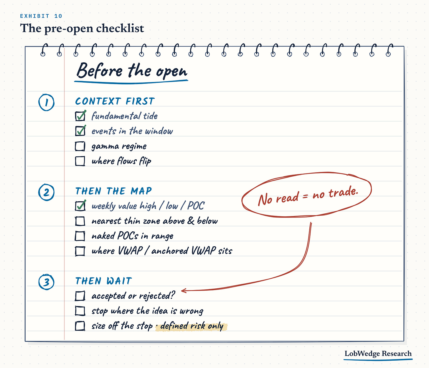 Pre-open checklist: context first, then the map, then wait Pre-open checklist: context first, then the map, then wait