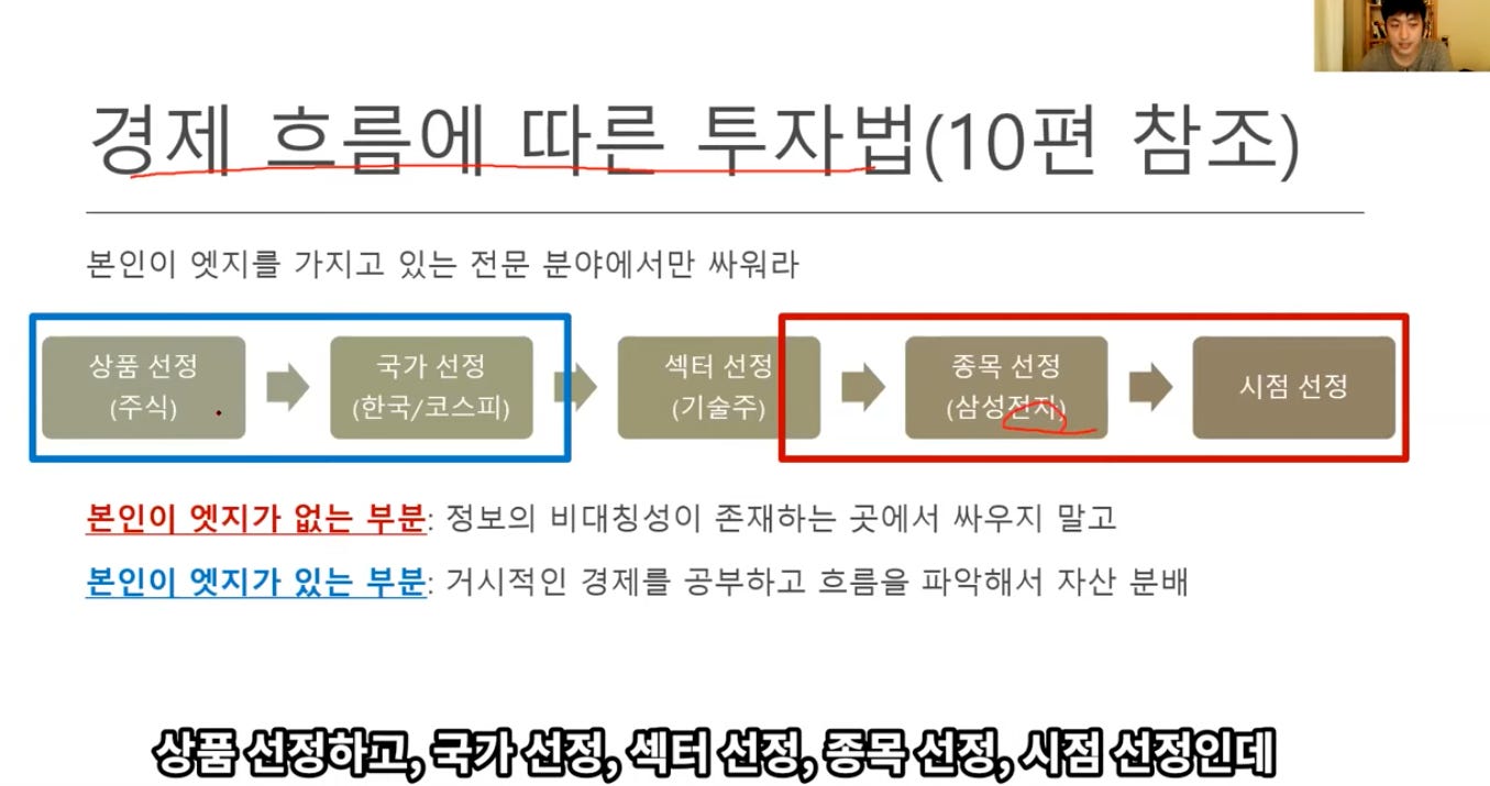 경제고름의L따른투자법 (10편 참조) 
본인이 옛지를 가지고 있는 전문 분야에서만 싸워라 
상품 선정 
(주식) 
국가 선정 
(한국/코스피) 
섹터 선정 
(기술주)1 
종목 선정 
(삼성전지) 
시점 선정 
본인이 엣지가 없는 부분. 정보의 비대칭성이 존재하는 곳에서 싸우지 말고 
본인이 엣지가 있는 부분: 거시적인 경제를 공부하고 흐름을 파악해서 자산 분배 
상품 선정하고, 국가 선정, 섹터 선정, 종목 선정, 시점 선정인데 