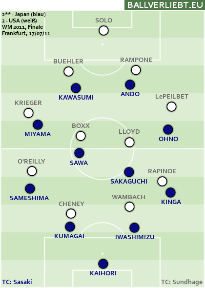 Japan - USA 2:2 n.V., 3:1 i.E.