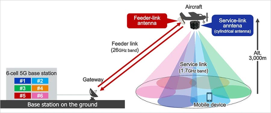 SoftBank technology trial