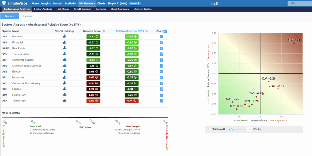 Relative performance analysis