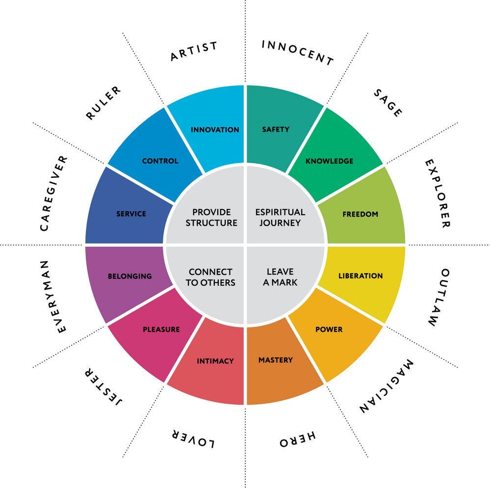 Chart of the 12 Jungian archetypes used in brand personality profiling Chart of the 12 Jungian archetypes used in brand personality profiling