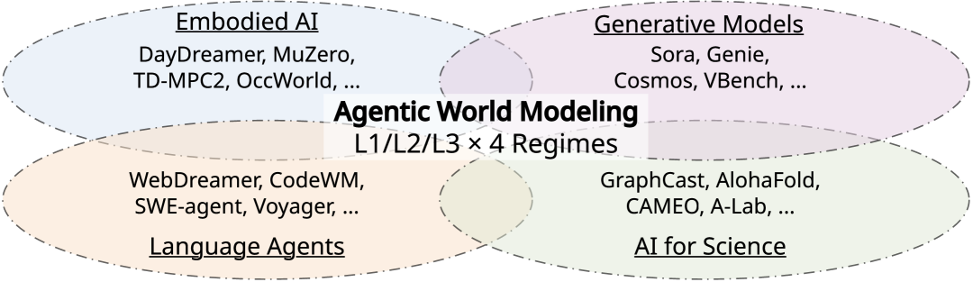 Agentic World Modeling