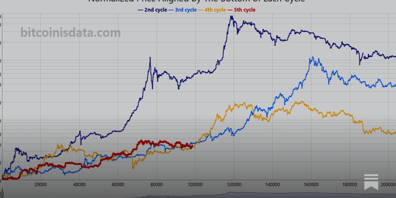 New Charts: Bitcoin Price Aligned by Cycle Tops and Bottoms