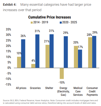 A chart showing inflation from 2020-2025 for groceries, housing, energy and other key categories.