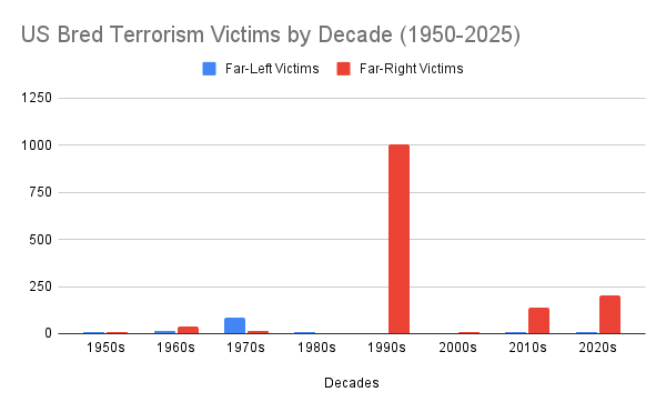 A bar chart comparing far-left vs. far-right terrorism incidents in the U.S. by decade from the 1950s to the 2020s. Far-right incidents dominate in nearly every decade: around 10 in the 1950s, 16 in the 1960s, 1 in the 1970s, 12 in the 1990s, 3 in the 2000s, 10 in the 2010s, and 6 in the 2020s. Far-left incidents are lower: about 2 in the 1950s, 3 in the 1960s, 11 in the 1970s, 2 in the 1980s, 1 in the 1990s, 1 in the 2000s, 1 in the 2010s, and 3 in the 2020s. The visual pattern shows far-right terrorism consistently outpacing far-left terrorism over 75 years. A bar chart comparing far-left vs. far-right terrorism incidents in the U.S. by decade from the 1950s to the 2020s. Far-right incidents dominate in nearly every decade: around 10 in the 1950s, 16 in the 1960s, 1 in the 1970s, 12 in the 1990s, 3 in the 2000s, 10 in the 2010s, and 6 in the 2020s. Far-left incidents are lower: about 2 in the 1950s, 3 in the 1960s, 11 in the 1970s, 2 in the 1980s, 1 in the 1990s, 1 in the 2000s, 1 in the 2010s, and 3 in the 2020s. The visual pattern shows far-right terrorism consistently outpacing far-left terrorism over 75 years.