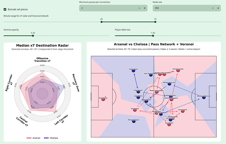 Gallery of Arsenal vs Chelsea tactical visualizations showing xT by corridor, pass-network structure and Voronoi field control across multiple match windows.