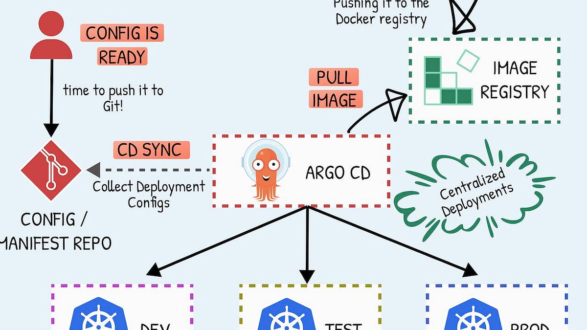 EP98: GitOps Workflow - Simplified Visual Guide