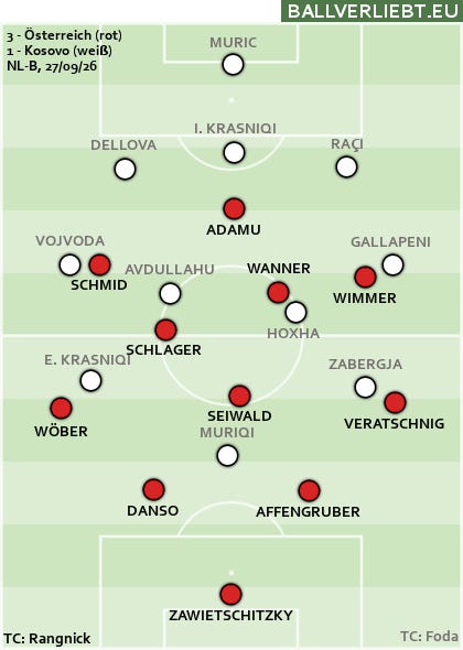 Österreich 3, Kosovo 1 - Gäste tappen in die Falle des umformierten ...