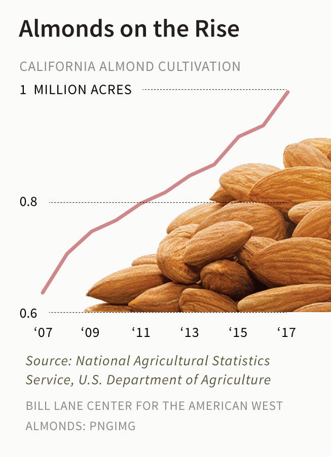 Chart showing growth of Almond acreage in California. Chart showing growth of Almond acreage in California.