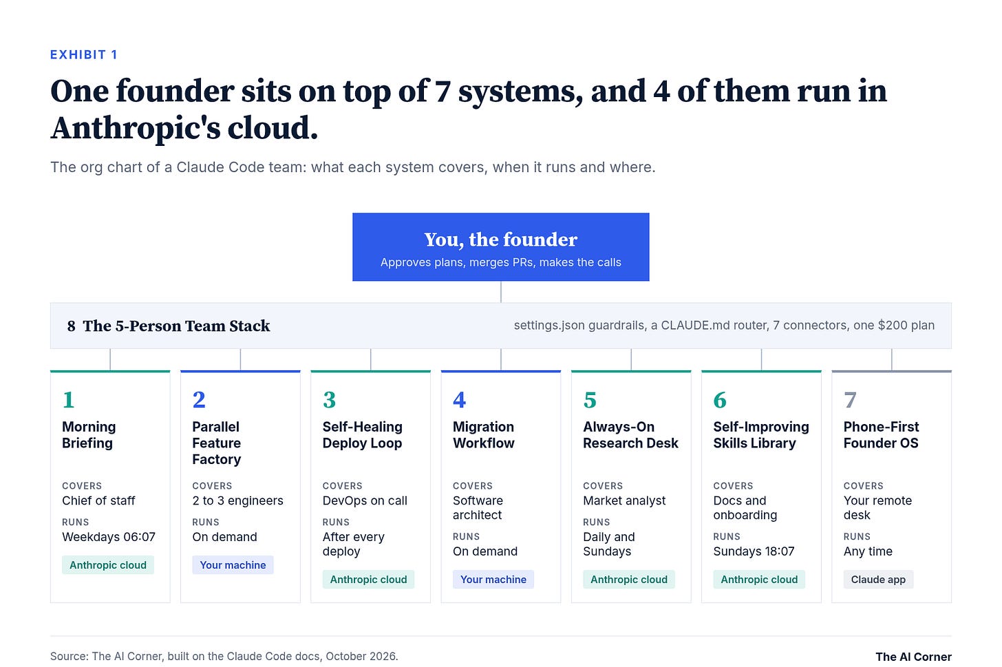Exhibit 1 org chart: a founder above the team stack and 7 Claude Code systems, with each one's role and schedule Exhibit 1 org chart: a founder above the team stack and 7 Claude Code systems, with each one's role and schedule