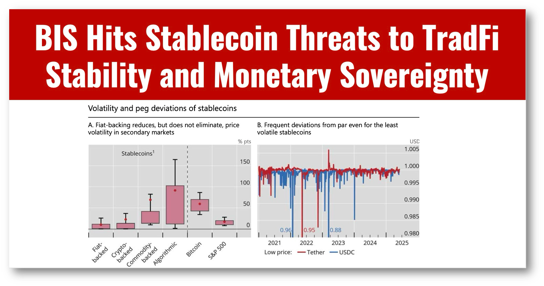 BIS Hits Stablecoin Threats to TradFi Stability and Monetary Sovereignty