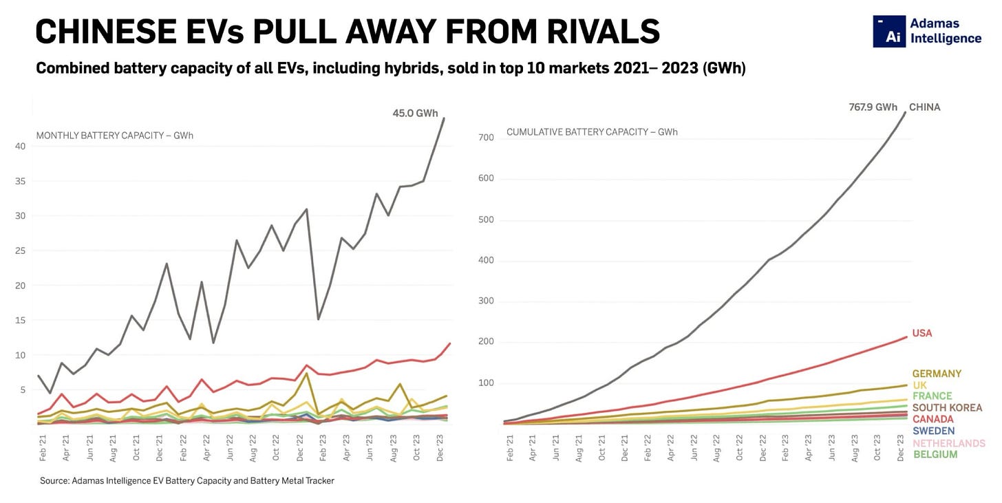 Graph by Adamas Intelligence, a critical minerals and supply chain consultancy. Graph by Adamas Intelligence, a critical minerals and supply chain consultancy.