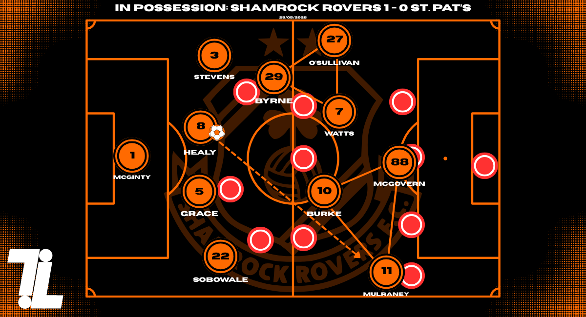 Shamrock Rovers 3-5-2 tactical structure