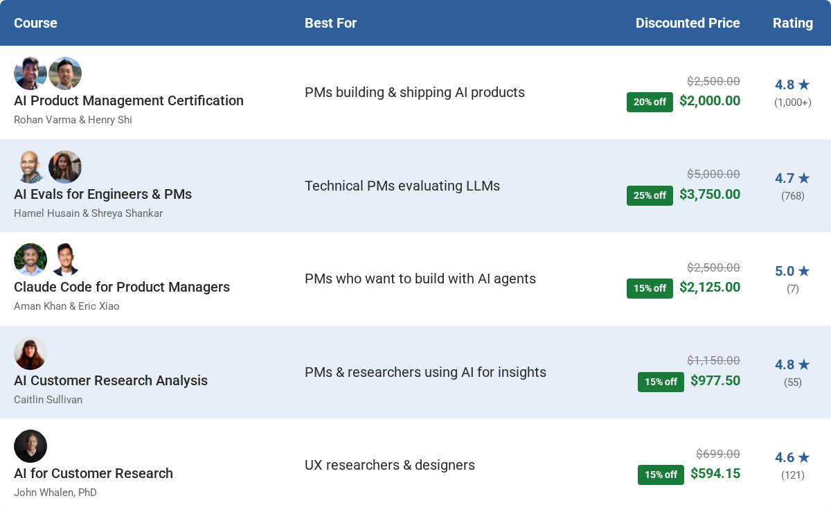 Comparison table of the best AI product management courses in 2026, showing prices, reader discounts, and ratings for AI PM Certification, AI Evals, Claude Code for PMs, AI Customer Research Analysis, and AI for Customer Research Comparison table of the best AI product management courses in 2026, showing prices, reader discounts, and ratings for AI PM Certification, AI Evals, Claude Code for PMs, AI Customer Research Analysis, and AI for Customer Research