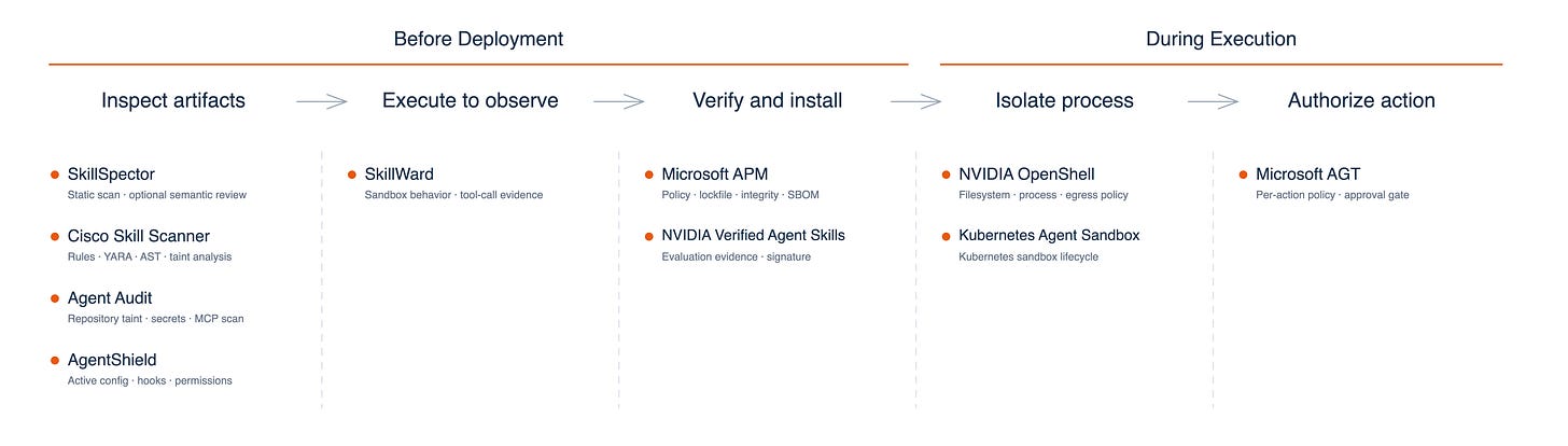 Five-phase map showing where ten open-source agent security projects fit before deployment and during execution.