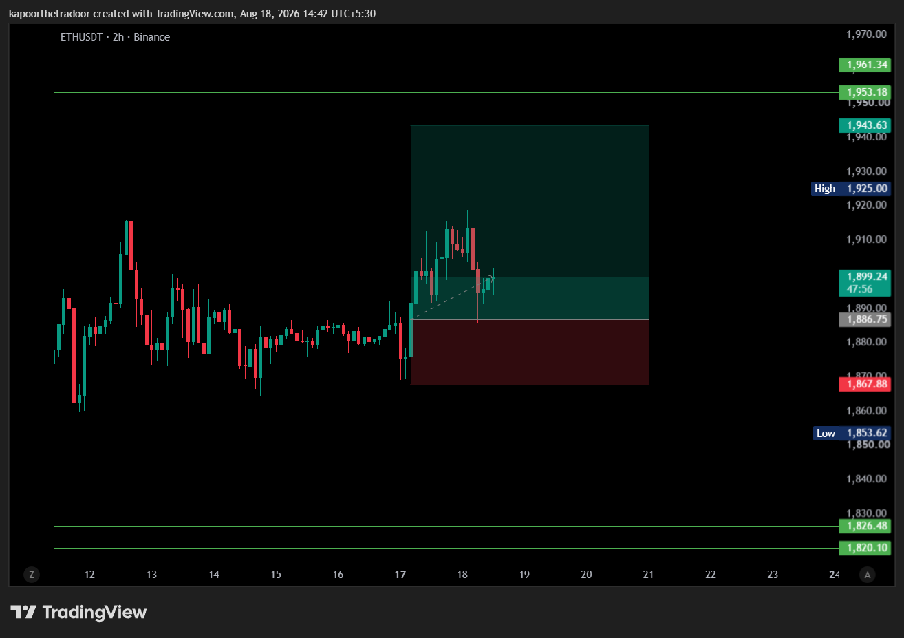 BINANCE:ETHUSDT Chart Image by kapoorthetradoor