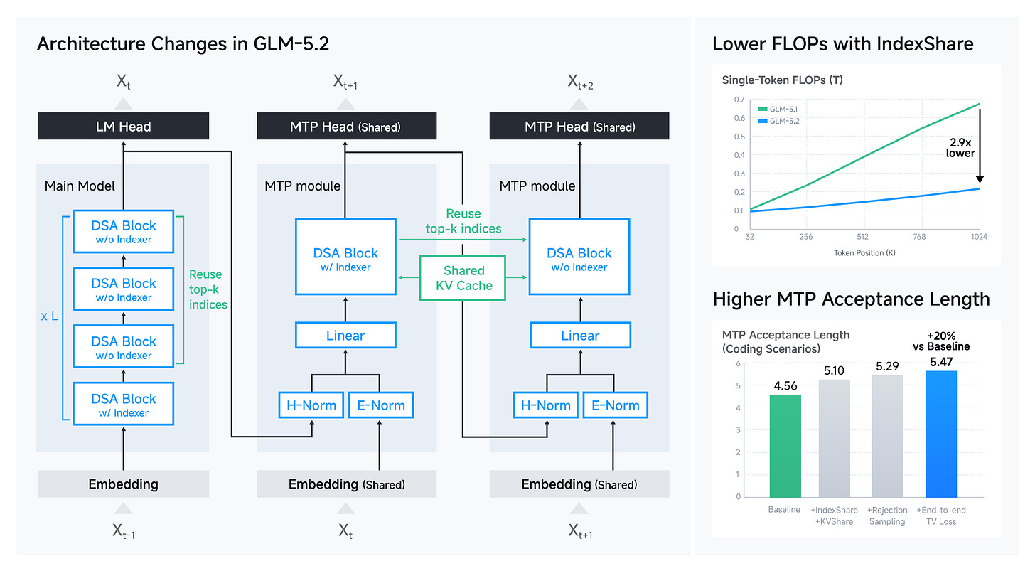 GLM-5.2: Built for Long-Horizon Tasks GLM-5.2: Built for Long-Horizon Tasks