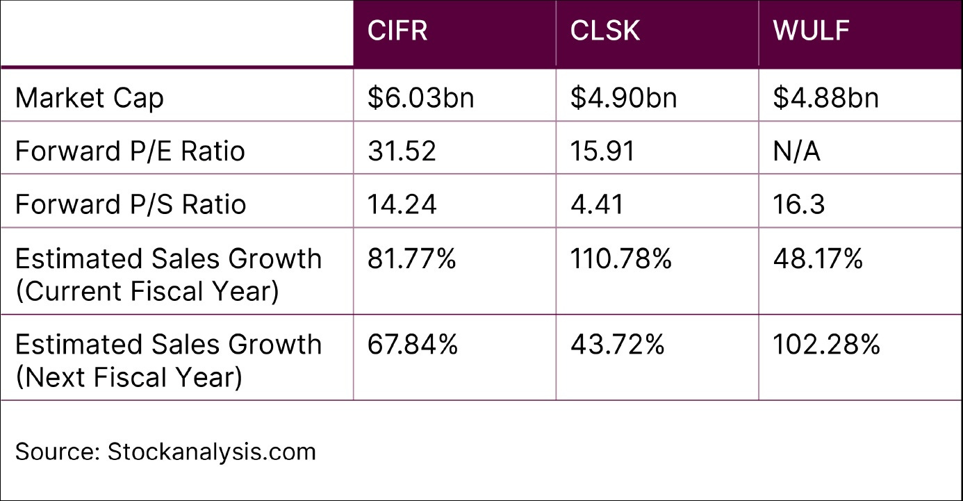CIFR vs CLSK vs WULF Fundamentals Comparison