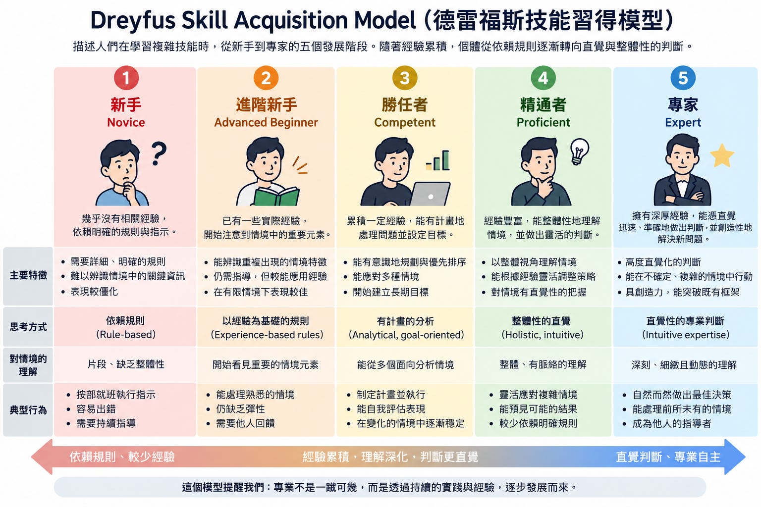 Dreyfus 技能習得模型示意圖