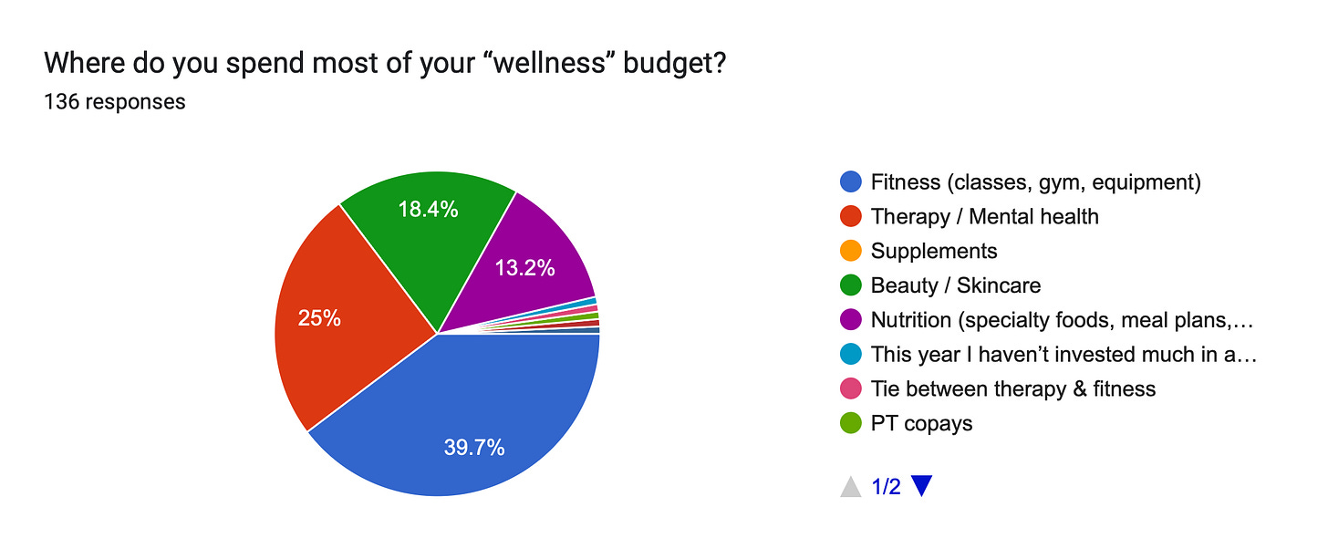 Forms response chart. Question title: Where do you spend most of your “wellness” budget?
. Number of responses: 136 responses.