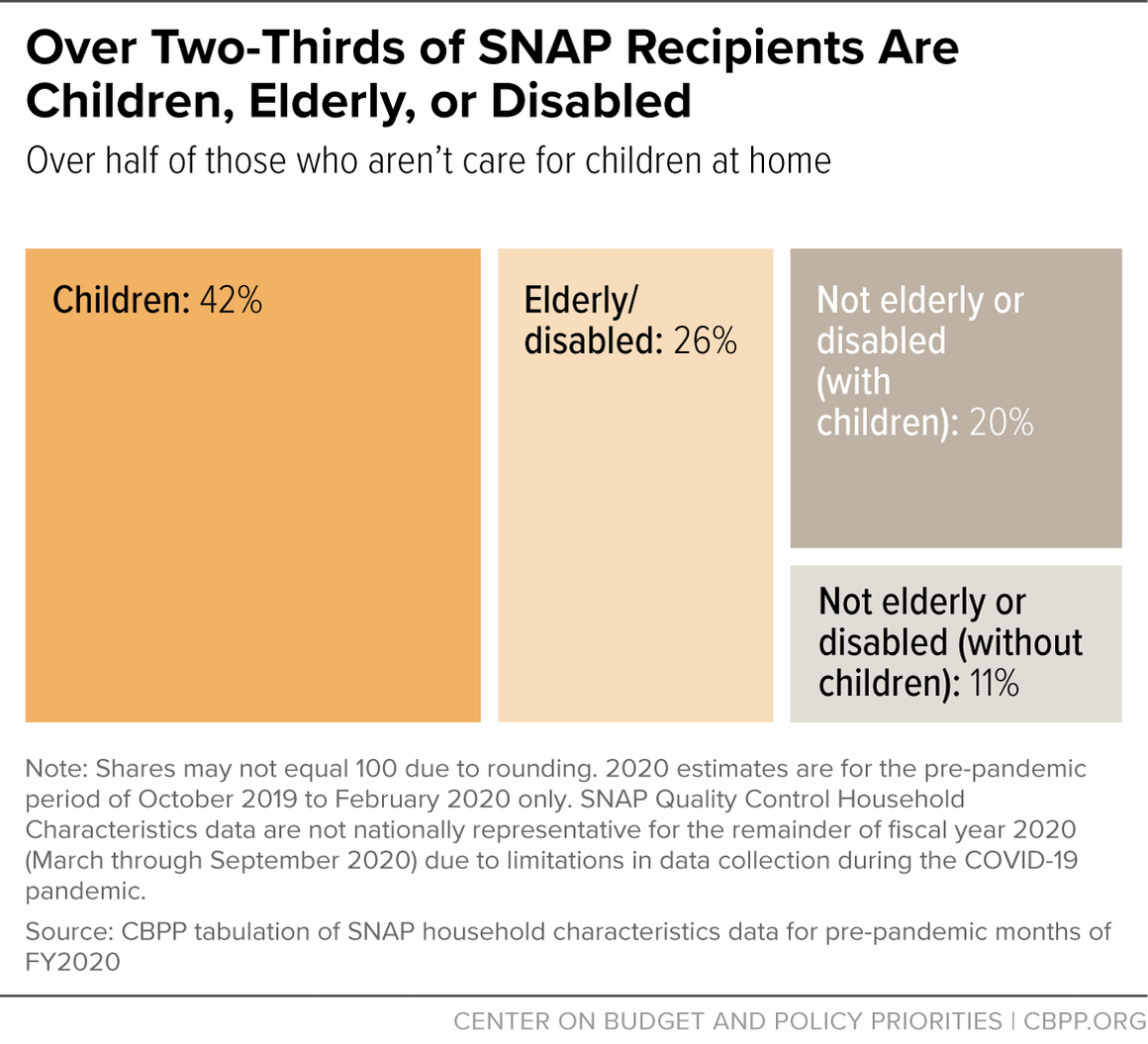 Over Two-Thirds of SNAP Recipients Are Children, Elderly, or Disabled