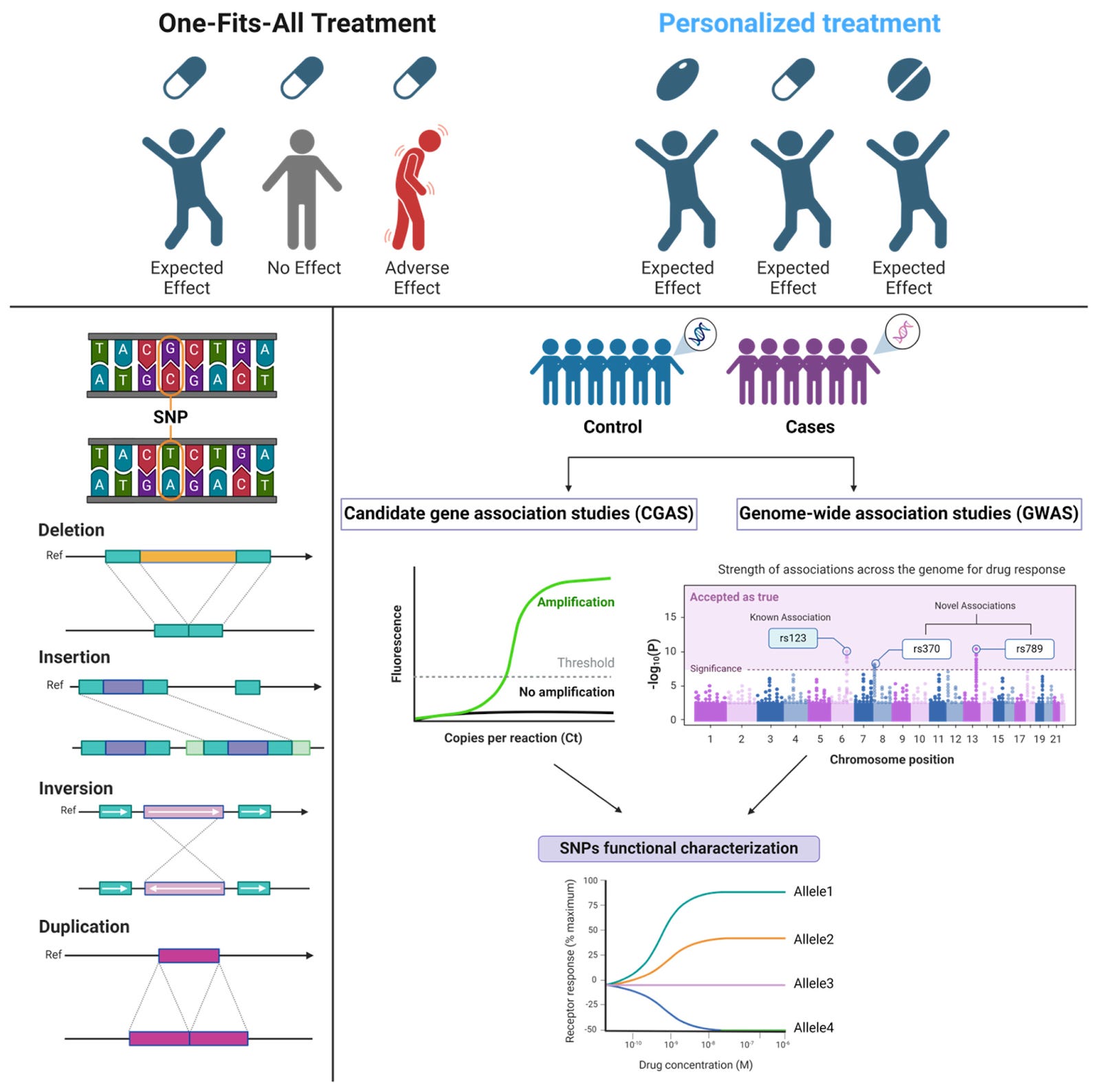 Pharmacogenomics: The Rise of Personalized Medicine for Individual ...