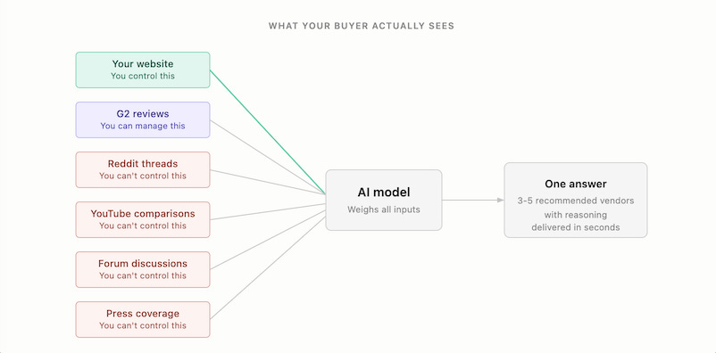 what buyers see what buyers see