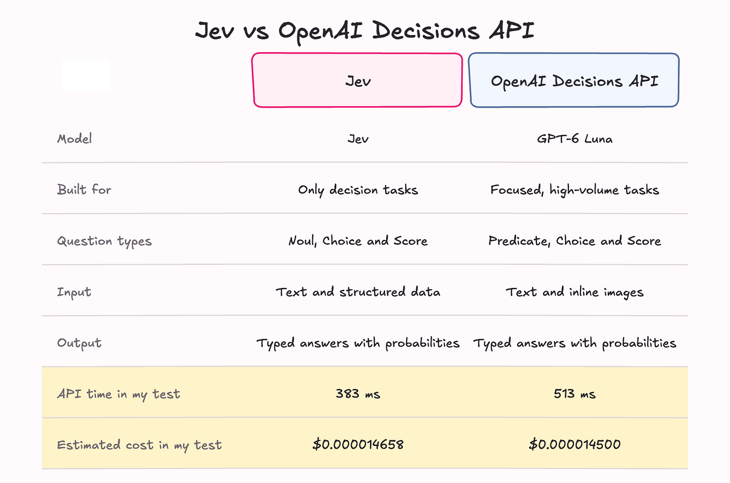 Jev vs OpenAI Decisions API