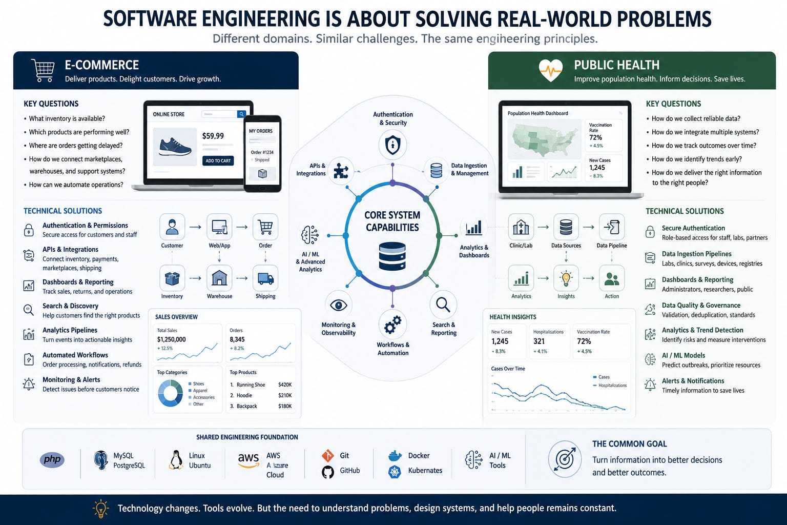 Preview image for Software Engineering Is About Solving Real World Problems