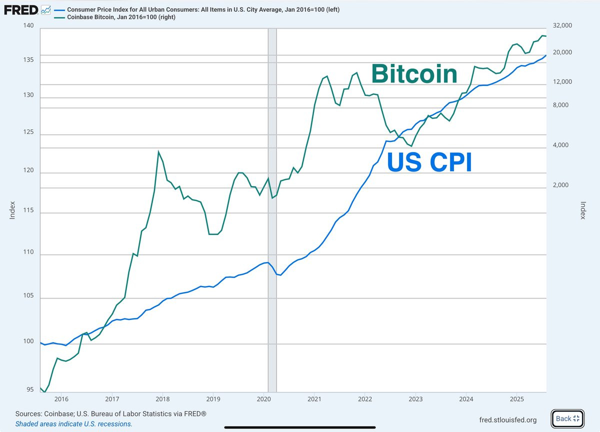 A line chart comparing Bitcoin and US CPI data over time from 2017 to 2025. Two lines are visible: a green line labeled Bitcoin rising sharply, peaking around 2021, and a blue line labeled US CPI showing a steady increase. The chart includes axes with numerical values, a vertical dashed line, and text labels Bitcoin and US CPI. A watermark from FRED and text from the US Bureau of Labor Statistics are present.