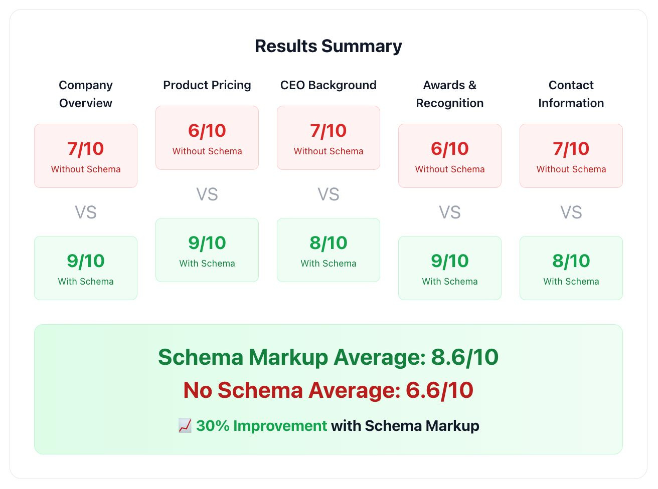 A side by side page test with schema markup and LLM data accuracy retreival A side by side page test with schema markup and LLM data accuracy retreival