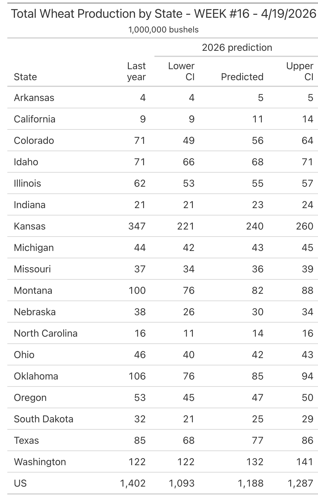 Estimated Wheat Production by State Estimated Wheat Production by State