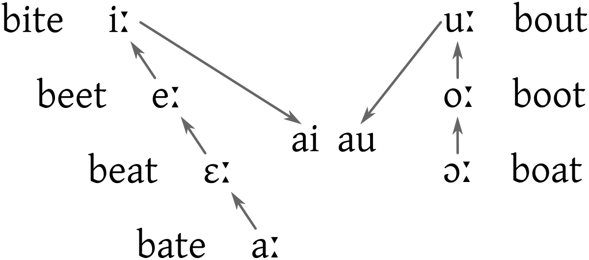 Great Vowel Shift - Wikipedia