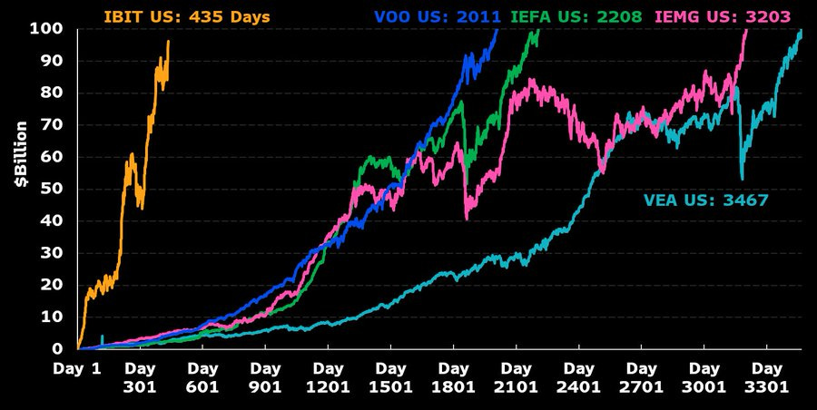 A line chart displaying the growth of multiple exchange-traded funds (ETFs) over time, measured in days on the x-axis and billions of dollars on the y-axis. Colored lines represent different ETFs: orange for IBIT US at 435 days, blue for VOO US at 2,011 days, green for IEFA US at 2,208 days, pink for EEM US at 3,203 days, and purple for VEA US at 3,467 days. Text overlays show the days taken for each ETF to reach certain milestones. A line chart displaying the growth of multiple exchange-traded funds (ETFs) over time, measured in days on the x-axis and billions of dollars on the y-axis. Colored lines represent different ETFs: orange for IBIT US at 435 days, blue for VOO US at 2,011 days, green for IEFA US at 2,208 days, pink for EEM US at 3,203 days, and purple for VEA US at 3,467 days. Text overlays show the days taken for each ETF to reach certain milestones.