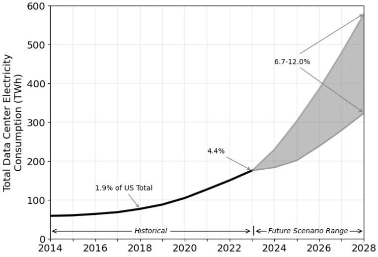Forecast US data center electricity demand