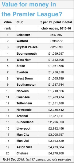 Value in PL 17 games