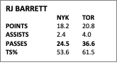 Text Box: RJ BARRETT
		NYK	TOR
POINTS		18.2	20.8
ASSISTS		2.4	4.0
PASSES		24.5	36.6
TS%		53.6	61.5

		

