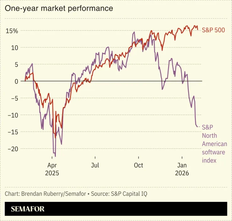A chart showing market performance of the S&amp;P 500 and software stocks