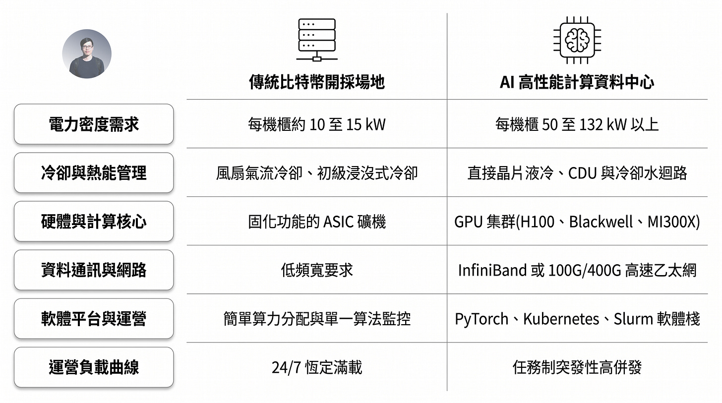 AI 高性能計算資料中心與傳統比特幣礦場比較圖，整理兩者在電力密度、液冷散熱、GPU 與 ASIC 架構、高速網路、軟體平台及營運模式上的差異。內容顯示 AI 資料中心需要更高功耗機櫃、液冷系統、InfiniBand 或高速乙太網路，以及 PyTorch、Kubernetes、Slurm 等 AI 基礎設施，說明為何全球資料中心正從加密貨幣挖礦轉向 AI 算力部署。